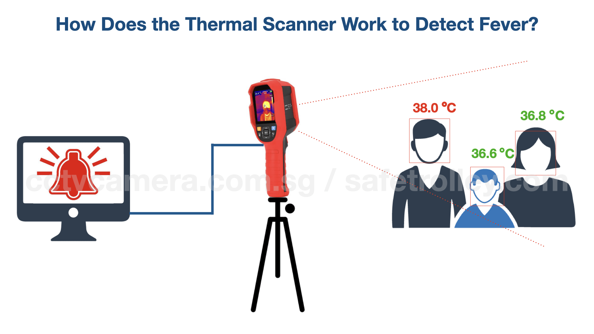 How does Thermal Scanner Work to Detect Fever