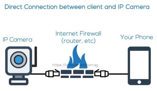 How to connect IP Camera without NVR-Firewall